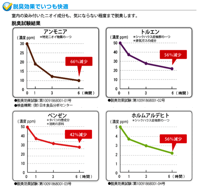 脱臭効果でいつも快適