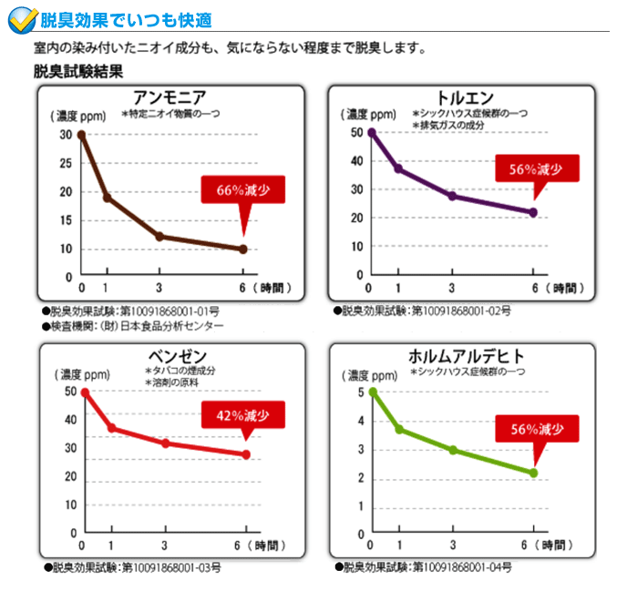脱臭効果でいつも快適